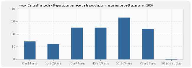 Répartition par âge de la population masculine de Le Brugeron en 2007